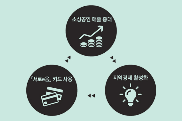 1. 소상공인 매출 증대 2. 「서로e음」 카드 사용 3. 지역경제 활성화