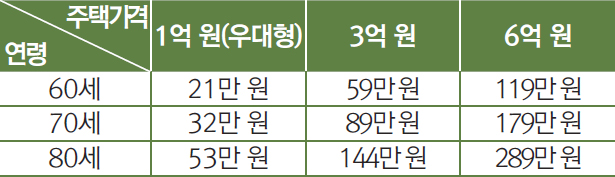 주책가격 및 연령별 월수령액 예시