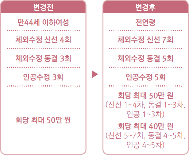 난임부부 시술비 지원사업 변경전/후 비교