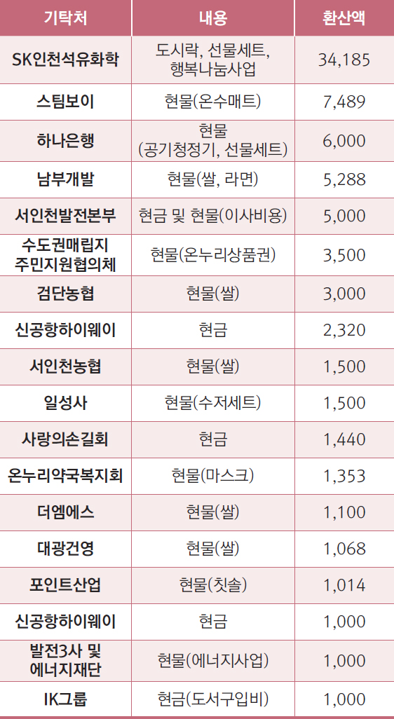 기탁처별 기탁물품 및 환산액