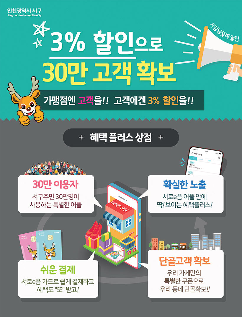 3% 할인으로 30만 고객 확보 / 가맹점엔 고객을!! 고객에겐 3% 할인을!! / + 혜택 플러스 상점 + / 30만 이용자 - 서구주민 30만명이 사용하는 특별한 어플 / 확실한 노출 - 서로e음 어플 안네 딱! 보이는 혜택플러스! / 쉬운 결제 - 서로e음 카드로 쉽게 결제하고 혜택도 “또” 받고! / 단골고객 확보 - 우리 가게만의 특별한 쿠폰으로 우리 동네 단골확보!!