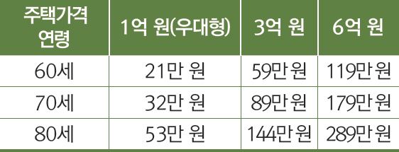 주택가격과 연령별 연금액 안내