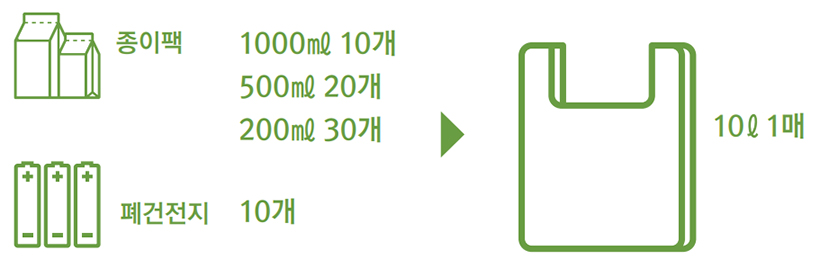 종이팩 1000㎖ 10개 또는 종이팩 500㎖ 20개 또는 종이팩 200㎖ 30개 또는 폐 건전지 10개 ▶ 종량제봉투 10ℓ 1매 교환 