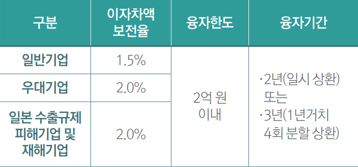 2020년 중소기업육성기금 융자지원 안내