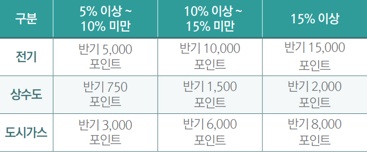 탄소포인트제 포인트 산정기준