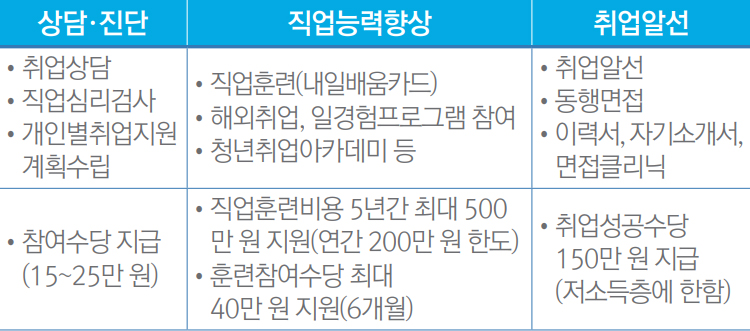 고용노동부 1:1 맞춤형 취업성공패키지 프로그램