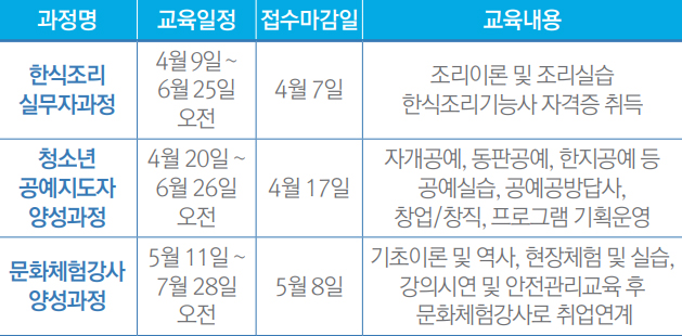 경력단절여성 직업교육훈련 과정 안내