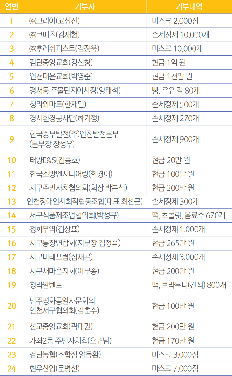 코로나19 기부자·기부내역 목록