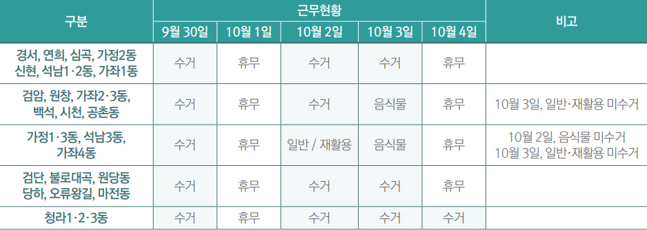 추석 연휴기간 쓰레기 수거 일정