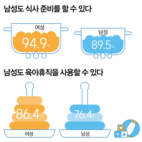남성도 식사 준비를 할 수 있다 여성 94.9% 남성 89.5% 남성도 육아휴직을 사용할 수 있다 여성 86.4% 남성 76.4%