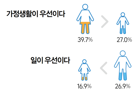 가정생활이 우선이다 여성 39.7% 남성 27.0% 일이 우선이다 여성 16.9% 남성 26.9%