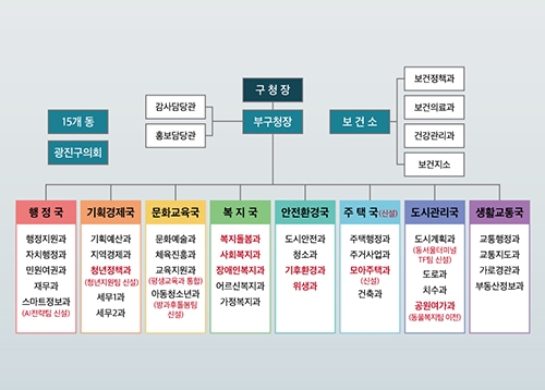 광진구 조직개편