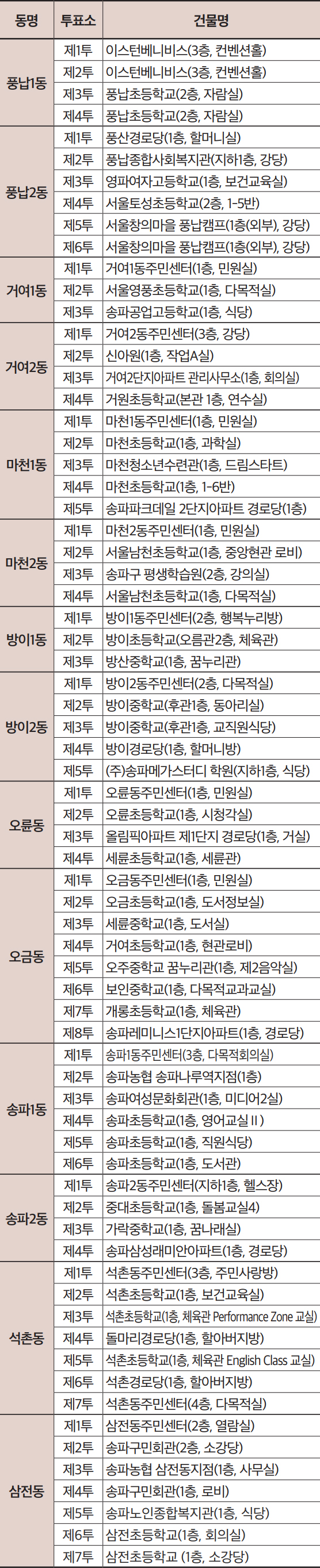 동 투표소별 건물명 - 풍납1동, 풍납2동, 거여1동, 거여2동, 마천1동, 마천2동, 방이1동, 방이2동, 오륜동, 오금동, 송파1동, 송파2동, 석촌동, 삼전동