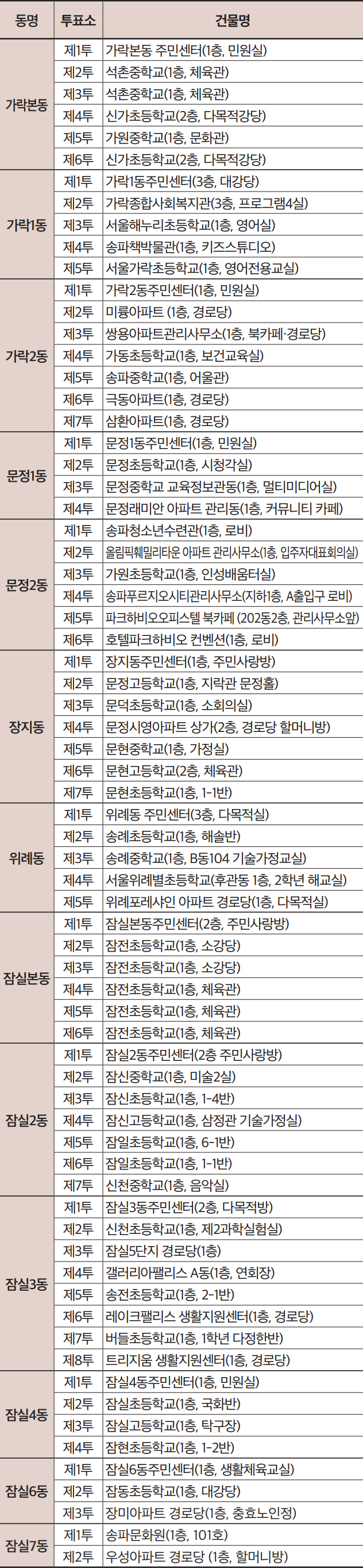 동 투표소별 건물명 - 가락본동, 가락1동, 가락2동, 문정1동, 문정2동, 장지동, 위례동, 잠실본동, 잠실2동, 잠실3동, 잠실4동, 잠실6동, 잠실7동