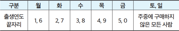 월요일 출생연도 끝자리 1, 6 / 화요일 출생연도 끝자리 2, 7 / 수요일 출생연도 끝자리 3, 8 / 목요일 출생연도 끝자리 4, 9 / 금요일 출생연도 끝자리 5, 0 / 토, 일요일 주중에 구매하지 않은 모든 사람