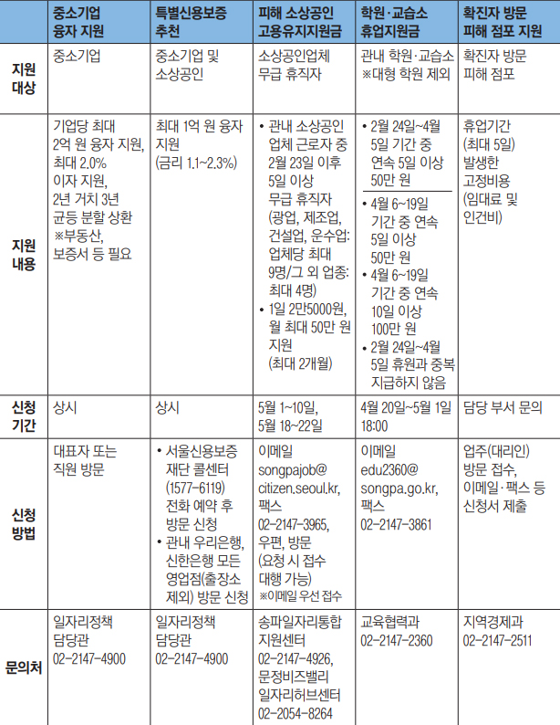 소상공인 및 기업 지원 안내