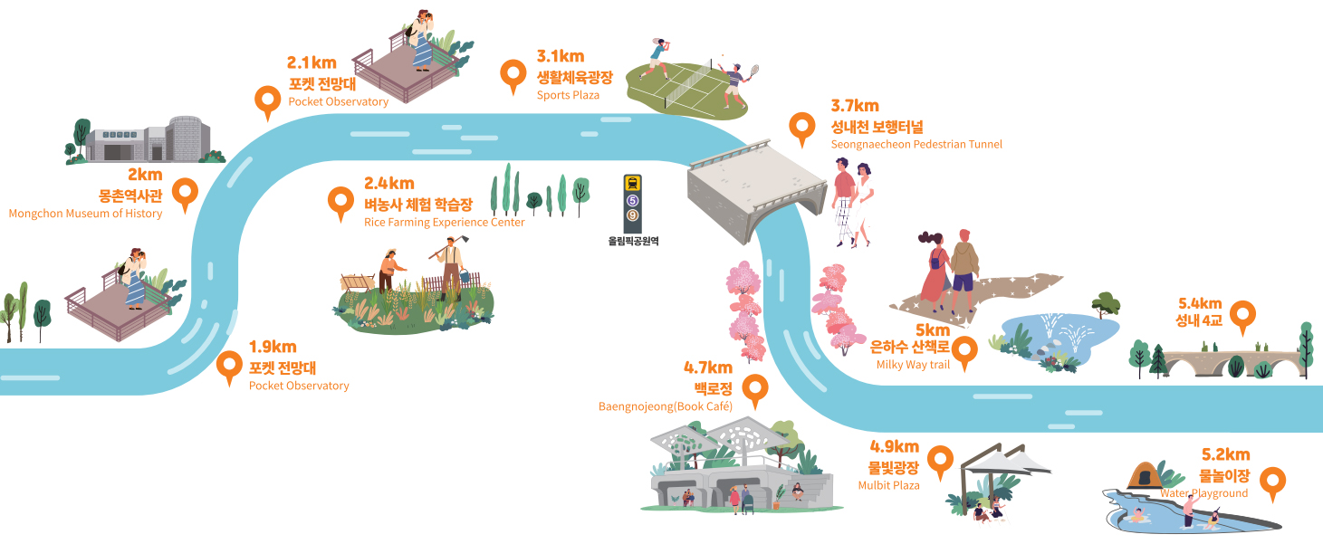 코스1 성내천길 안내