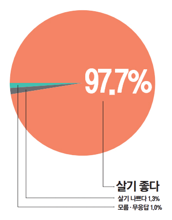 살기 좋다 97.7% / 살기 나쁘다 1.3% / 모름·무응답 1.0%