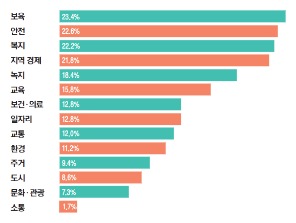 보육 23.4% / 안전 22.6% / 복지 22.2% / 지역 경제 21.8% / 녹지 18.4% / 교육 15.8% / 보건·의료 12.8% / 일자리 12.8% / 교통 12.0% / 환경 11.2% / 주거 9.4% / 도시 8.6% / 문화·관광 7.3% / 소통 1.7%