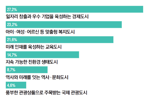 27.2% 일자리 창출과 우수 기업을 육성하는 경제도시 / 23.2% 아이·여성·어르신 등 맞춤형 복지도시 / 21.6% 미래 인재를 육성하는 교육도시 / 14.7% 지속 가능한 친환경 생태도시 / 8.7% 역사와 미래를 잇는 역사·문화도시 / 4.6% 풍부한 관광상품으로 주목받는 국제 관광도시