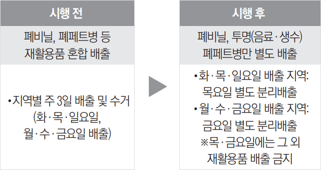 폐비닐 및 투명 폐페트병 분리배출 시행 전/후 안내