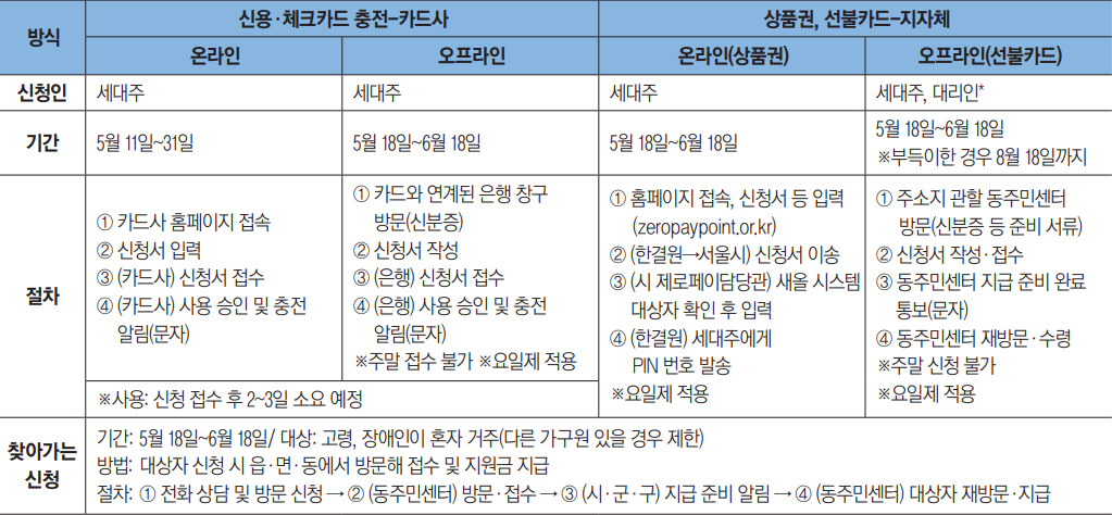 정부 긴급재난지원금 신청방법 안내