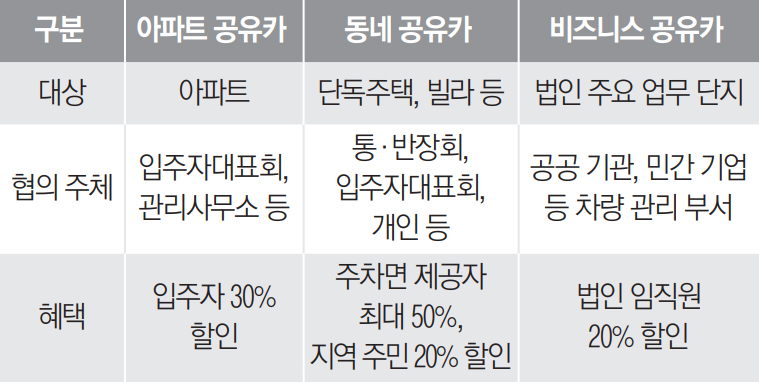 지역공유카 구분