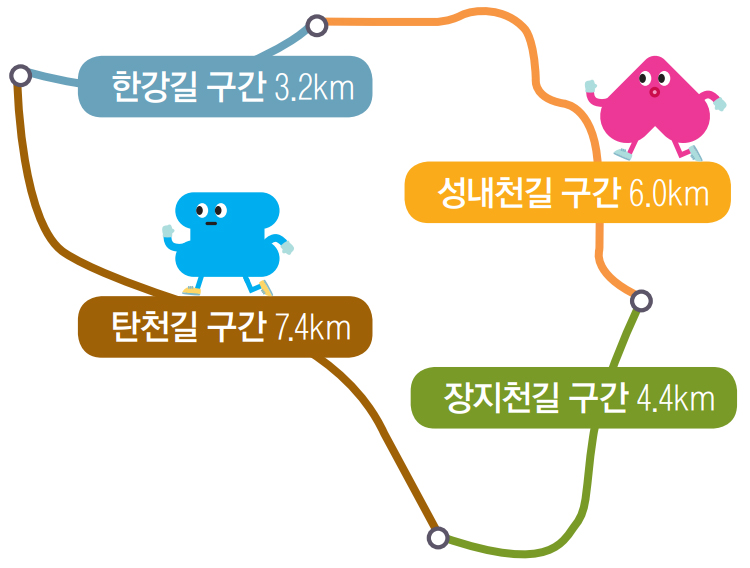 구간 별 거리 : 성내천길 구간 6.0km ~ 장지천길 구간 4.4km ~ 탄천길 구간 7.4km ~ 한강길 구간 3.2km