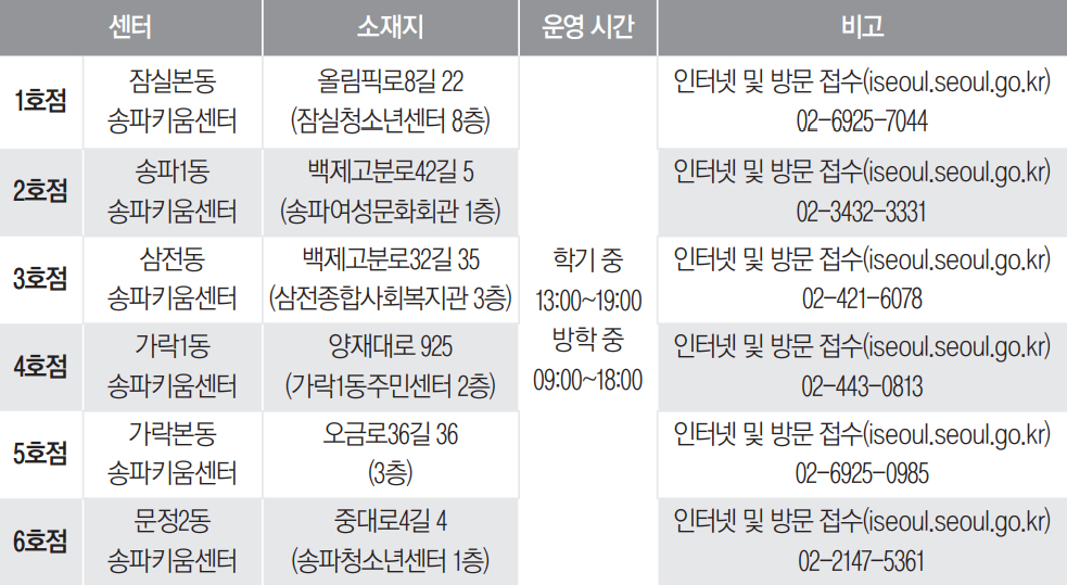 센터별 소재지, 운영시간, 접수방법 안내