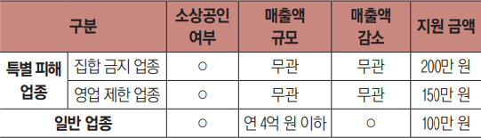 소상공인 새희망자금 지원대상 안내