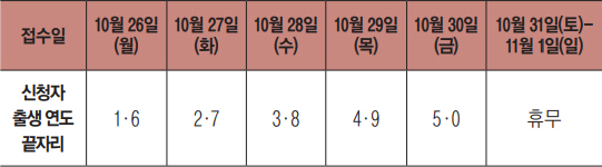 접수일별 대상자