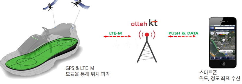 GPS & LTE-M 모듈을 통해 위치 파악 ←LTE-M→ olleh KT ←Push & DATA→ 스마트폰 위도, 경도 좌표 수신