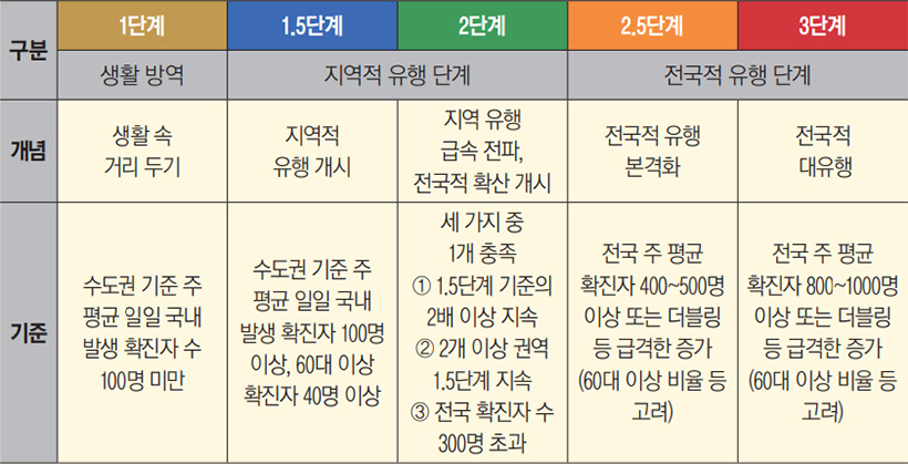 수도권 기준 거리 두기 단계별 주요 내용