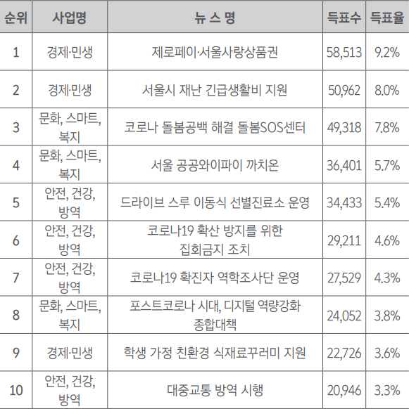 1. 제로페이·서울사랑상품권 2. 서울시 재난 긴급생활비 지원 3. 코로나 돌봄공백 해결 돌봄SOS센터 4. 서울 공공와이파이 까치온 5. 드라이브 스루 이동식 선별진료소 운영 6. 코로나19 확산 방지를 위한 집회금지 조치 7. 코로나19 확진자 역학조사단 운영 8. 포스트코로나 시대, 디지털 역량강화 종합대책 9. 학생 가정 친환경 식재료꾸러미 지원 10. 대중교통 방역 시행