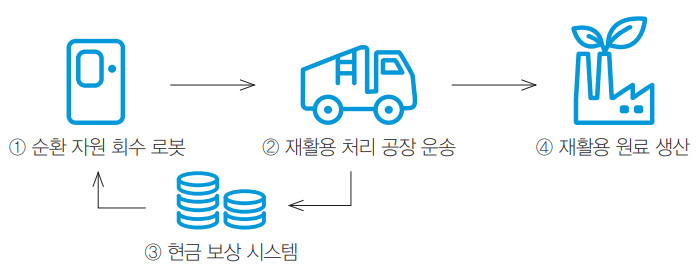 ① 순환 자원 회수 로봇 ② 재활용 처리 공장 운송 ③ 현금 보상 시스템 ④ 재활용 원료 생산