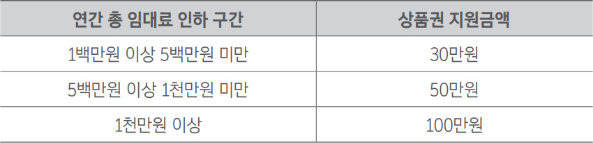 1백만원 이상 5백만원 미만 : 30만원 / 5백만원 이상 1천만원 미만 : 50만원 / 1천만원 이상 : 100만원