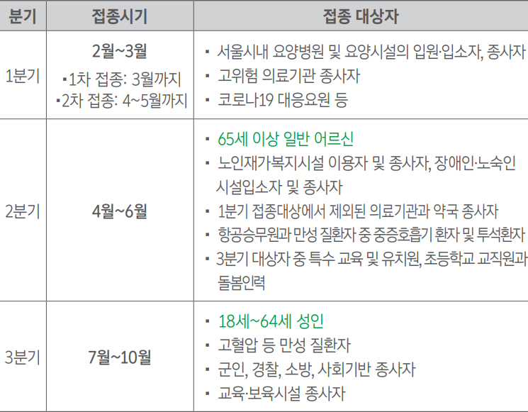 서울시 분기별 접종시기와 대상자 안내