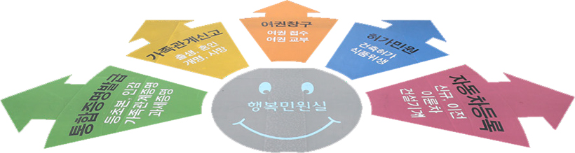 행복민원실 바닥의 업무별 위치 안내도