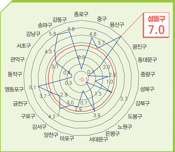 2018년 GRDP 전년대비 성장률