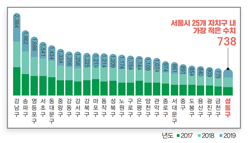 서울시 25개 자치구 교통사고 수치