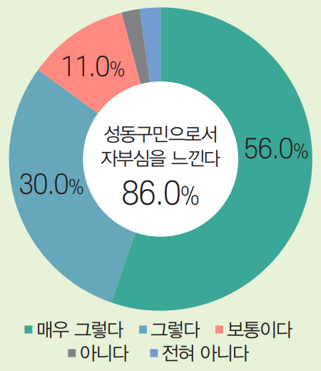 성동구민으로서 자부심을 느낀다 86.0%(매우 그렇다 56.0% / 그렇다 30.0%) / 보통이다 11.0% / 아니다 / 전혀 아니다