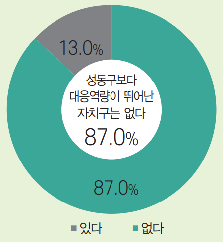 성동구보다 대응역량이 뛰어난 자치구는 없다 87.0% / 있다 13.0%