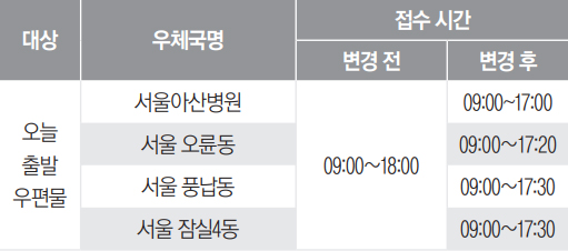 서울송파우체국 ‘오늘 출발 우편물’ 접수 시간 조정