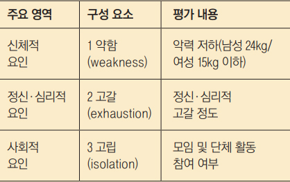 허약 측정 지표