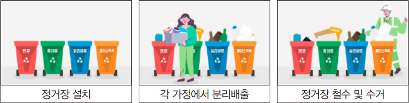 정거장 설치 / 각 가정에서 분리배출 / 정거장 철수 및 수거