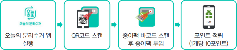 오늘의 분리수거 앱 실행 → QR코드 스캔 → 종이팩 바코드 스캔 후 종이팩 투입 → 포인트 적립(1개당 10포인트)