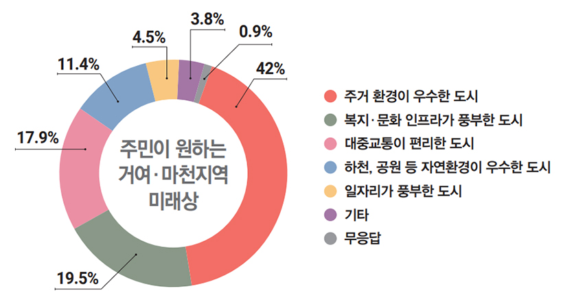 주민이 원하는 거여·마천지역 미래상 : 주거 환경이 우수한 도시 42%, 복지·문화 인프라가 풍부한 도시 19.5%, 대중교통이 편리한 도시 17.9%, 하천, 공원 등 자연환경이 우수한 도시 11.4%, 일자리가 풍부한 도시 4.5%, 기타 3.8%, 무응답 0.9%