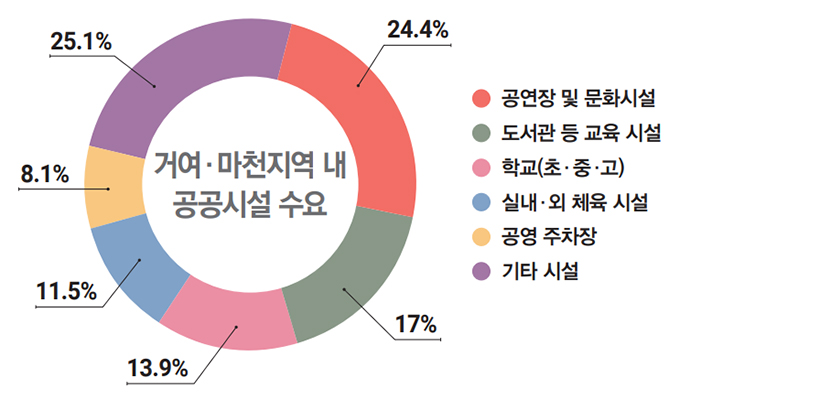 거여·마천지역 내 공공시설 수요 : 공연장 및 문화시설 24.4%, 도서관 등 교육 시설 17%, 학교(초·중·고) 13.9%, 실내·외 체육 시설 11.5%, 공영 주차장 8.1%, 기타 시설 25.1%