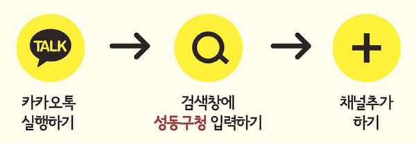 카카오톡 실행하기 → 검색창에 성동구청 입력하기 → 채널추가 하기