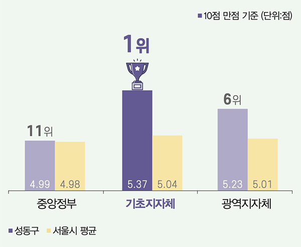중앙정부 11위 4.99점(서울시 평균 4.98점) / 기초지자체 1위 성동구 5.37점(서울시 평균 5.04점) / 광역지자체 6위 5.23점(서울시 평균 5.01점)